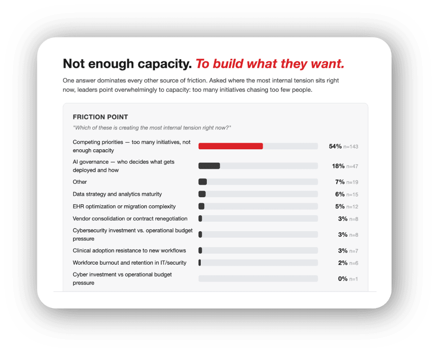 Example 229 Signal report: "Not enough capacity. To build what they want." Competing priorities lead friction points at 54%.