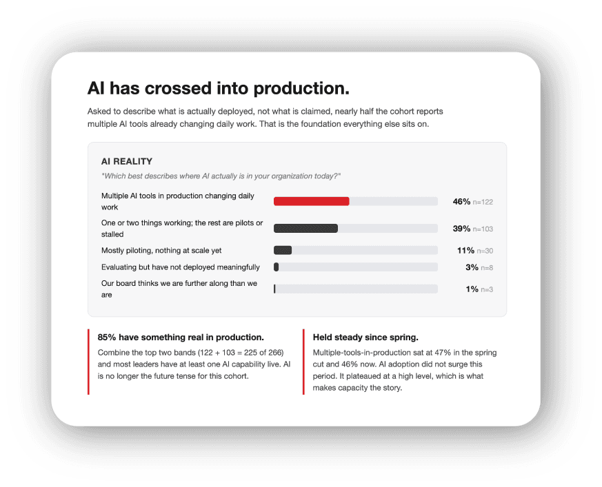Example 229 Signal report: "AI has crossed into production." 46% report multiple AI tools in production.